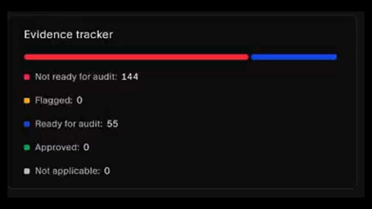 Evidence tracker counting items as not ready, flagged, ready for audit, approved, or not applicable