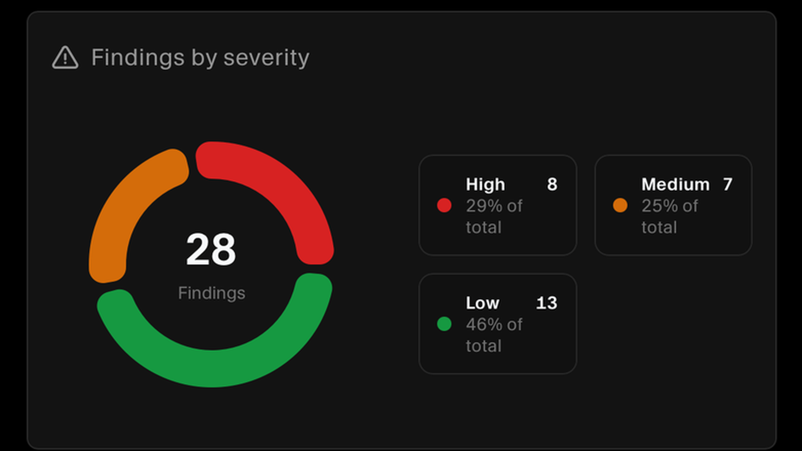 Findings by severity showing the split between high, medium, and low issues