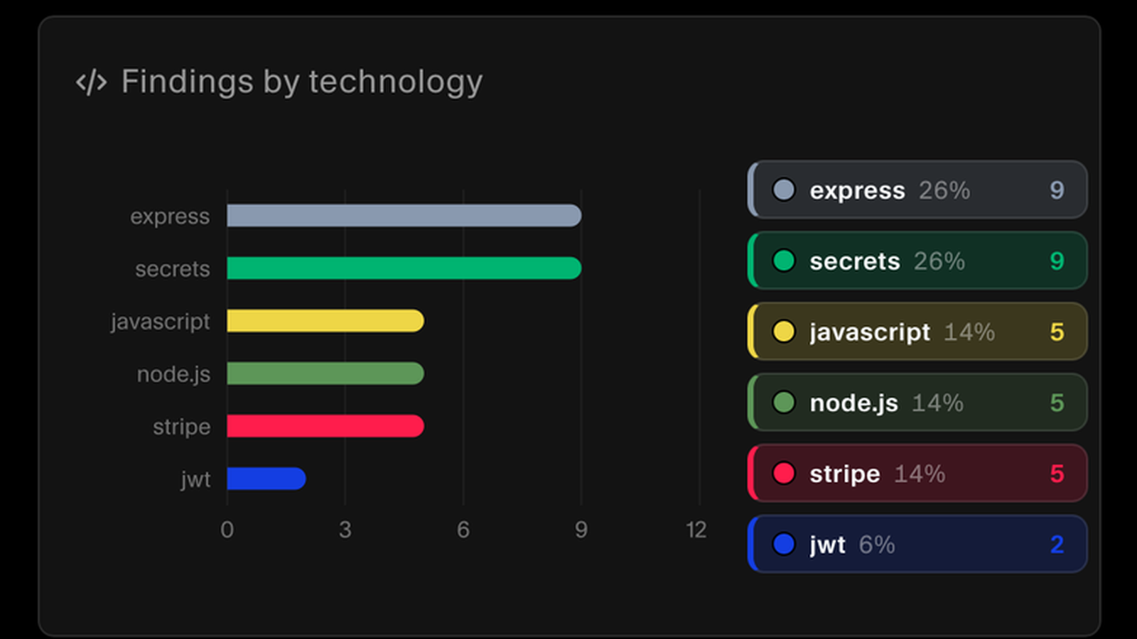 Findings by technology showing counts per framework, language, and integration