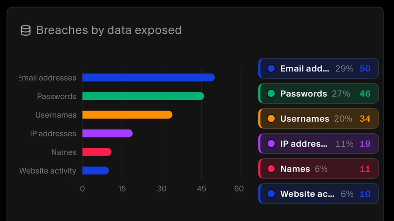 Breaches grouped by the type of data exposed, including passwords and usernames