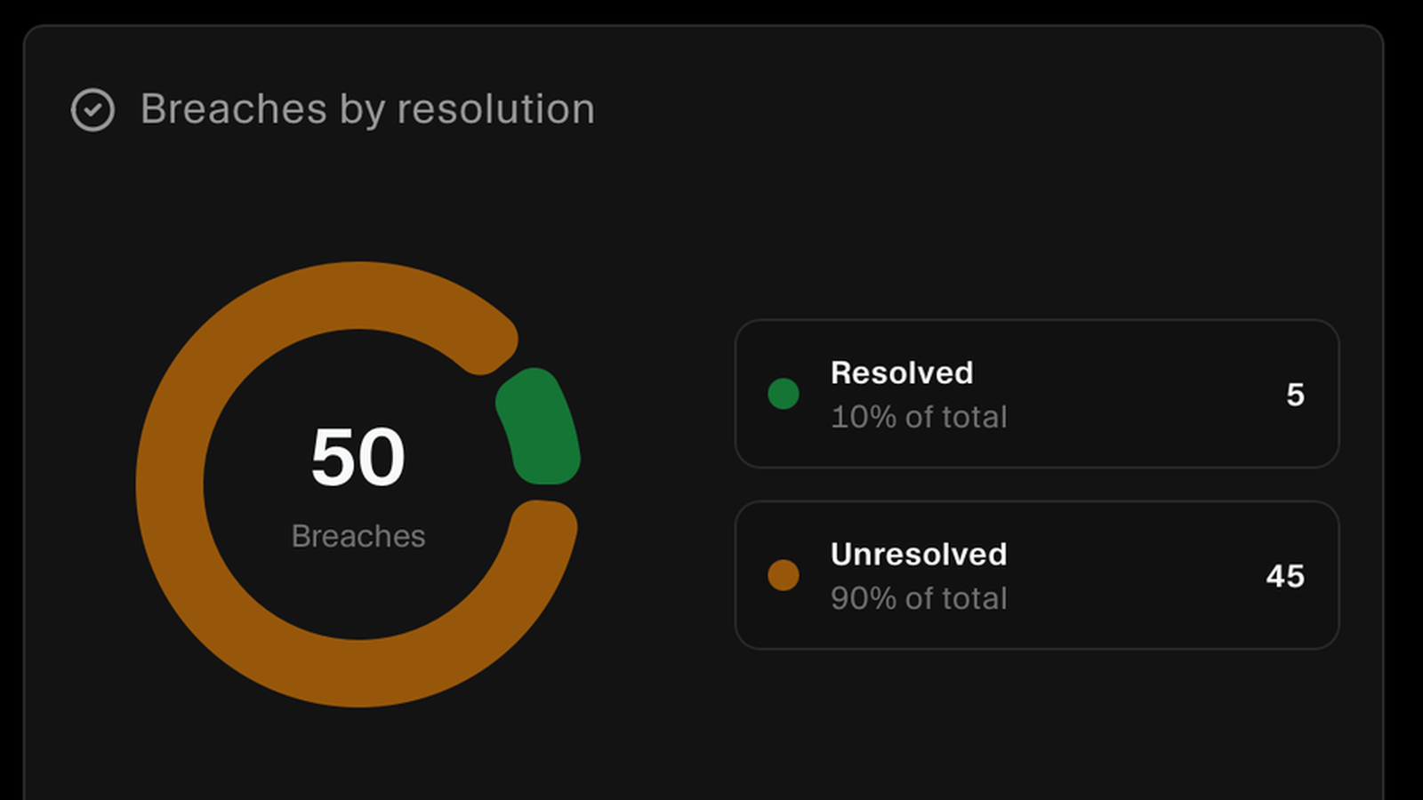 Breaches by resolution showing how many are resolved and how many remain