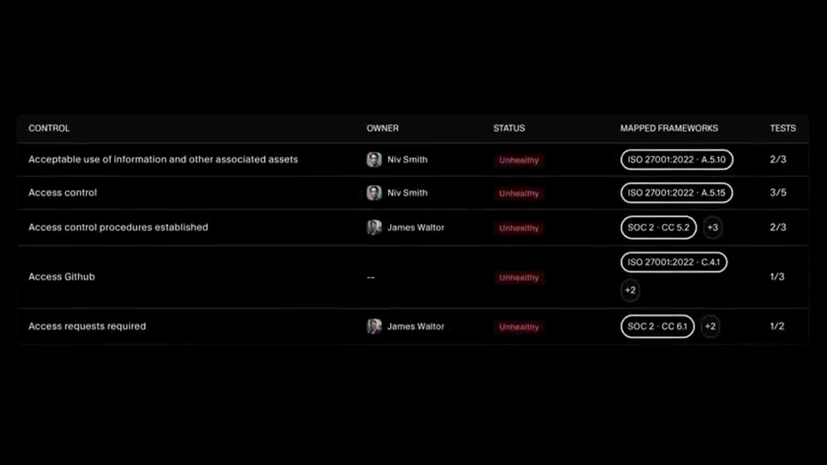 Controls list with a mapped frameworks column showing each control's clause under ISO 27001 and SOC 2