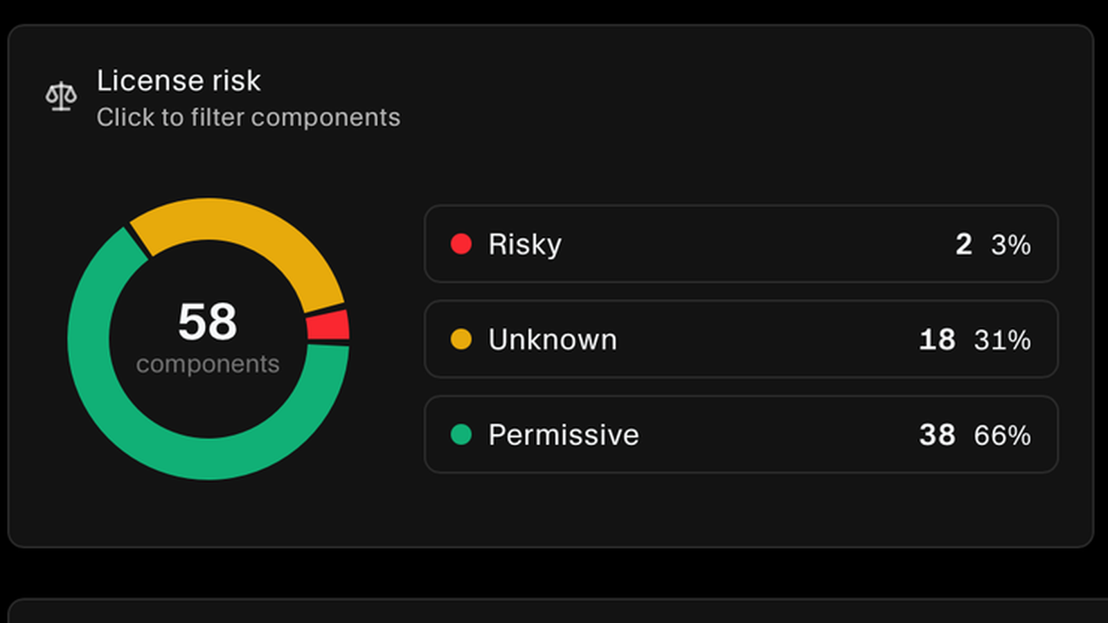 License risk breakdown showing risky, unknown, and permissive components