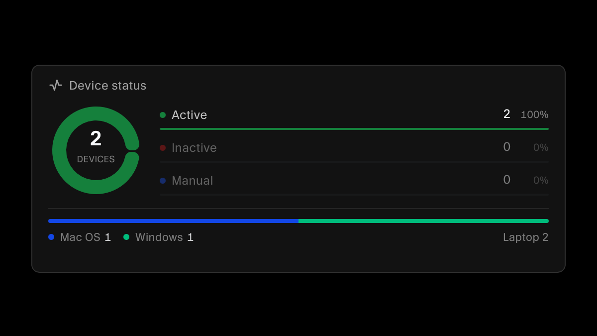 Device status panel showing active, inactive, and manual devices with a macOS and Windows breakdown