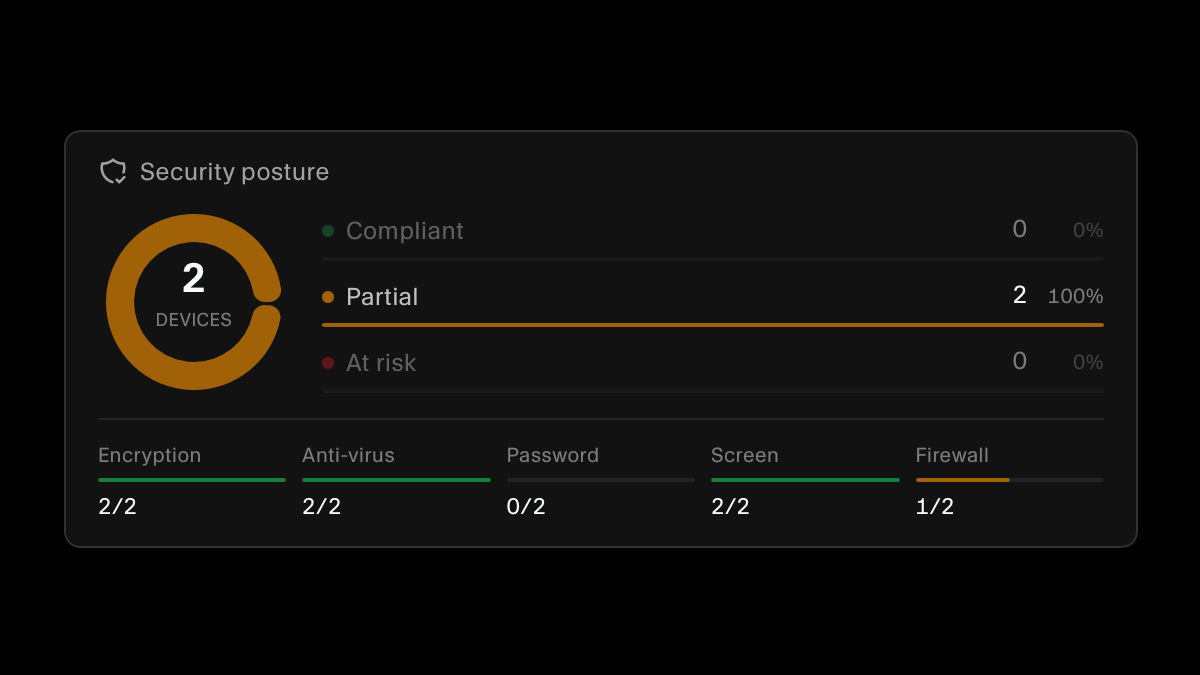 Security posture panel with devices grouped as compliant, partial, or at risk and per-check counts for encryption, anti-virus, password, screen, and firewall