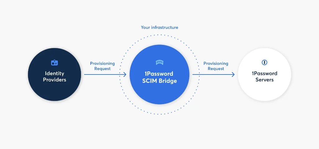 1Password SCIM bridge architecture