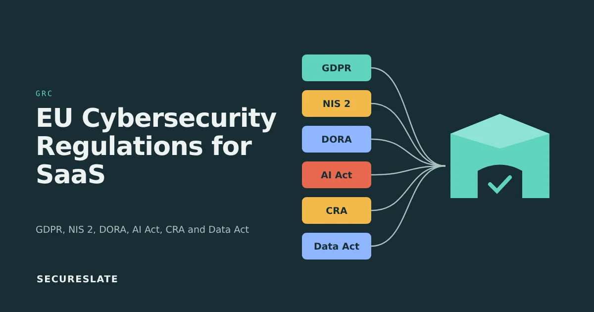 EU cybersecurity regulations for SaaS illustration: six regulation cards connected to a single shielded control library