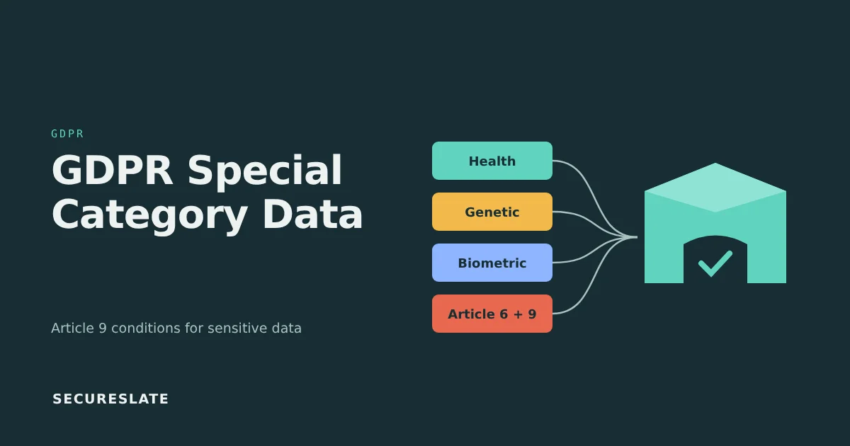 GDPR special category data illustration: health, genetic and biometric data cards flowing into a protected system under Article 6 and Article 9