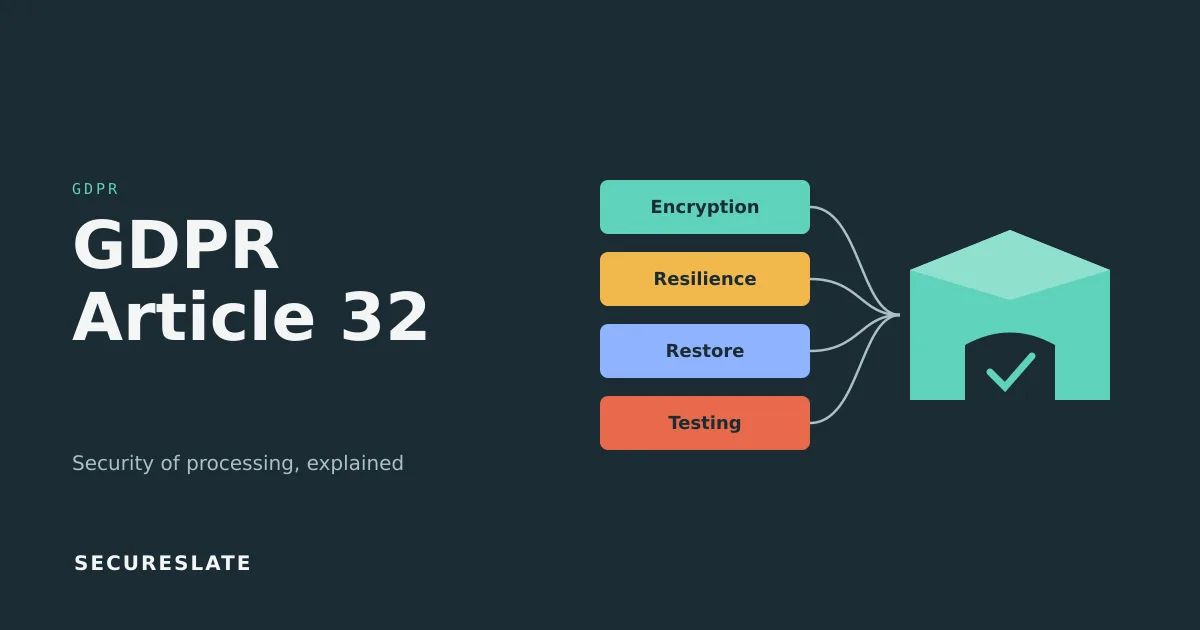 GDPR Article 32 illustration: encryption, resilience, restore and testing measures flowing into a protected system