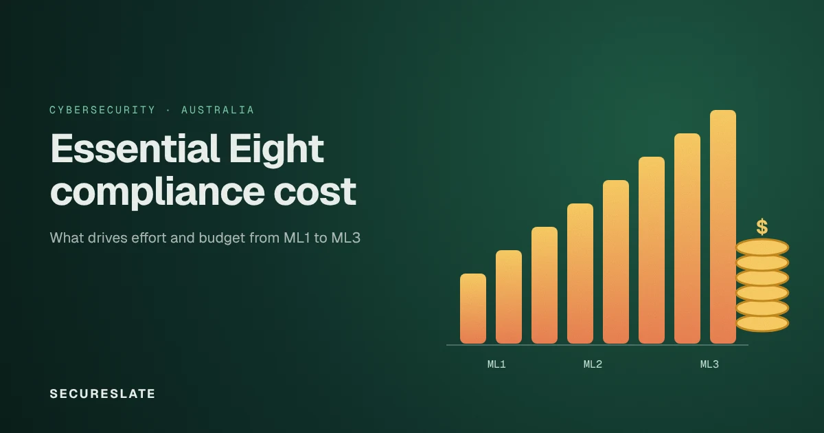 Essential Eight compliance cost illustration: bars rising across Maturity Levels One to Three beside a stack of coins