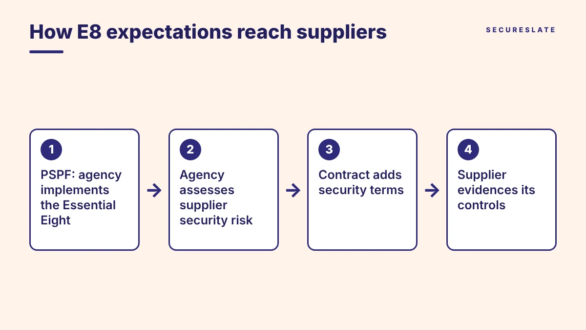 Flow diagram showing how Essential Eight expectations reach suppliers: the PSPF requires agencies to implement the Essential Eight, the agency assesses supplier security risk, the contract adds security terms, and the supplier evidences its controls