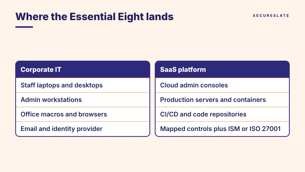 Comparison diagram of where the Essential Eight lands for a SaaS vendor: corporate IT covers staff laptops and desktops, admin workstations, Office macros and browsers, and email and identity; the SaaS platform covers cloud admin consoles, production servers and containers, CI/CD and code repositories, and mapped controls plus ISM or ISO 27001