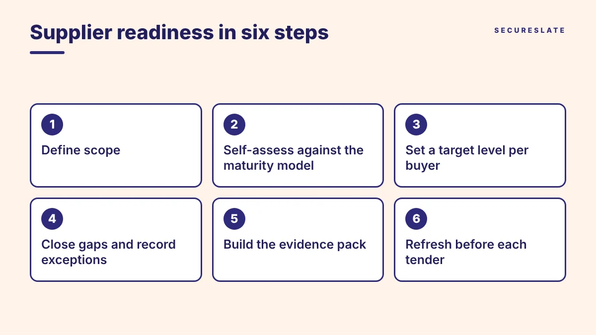 Six-step supplier readiness plan: define scope, self-assess against the maturity model, set a target level per buyer, close gaps and record exceptions, build the evidence pack, and refresh before each tender