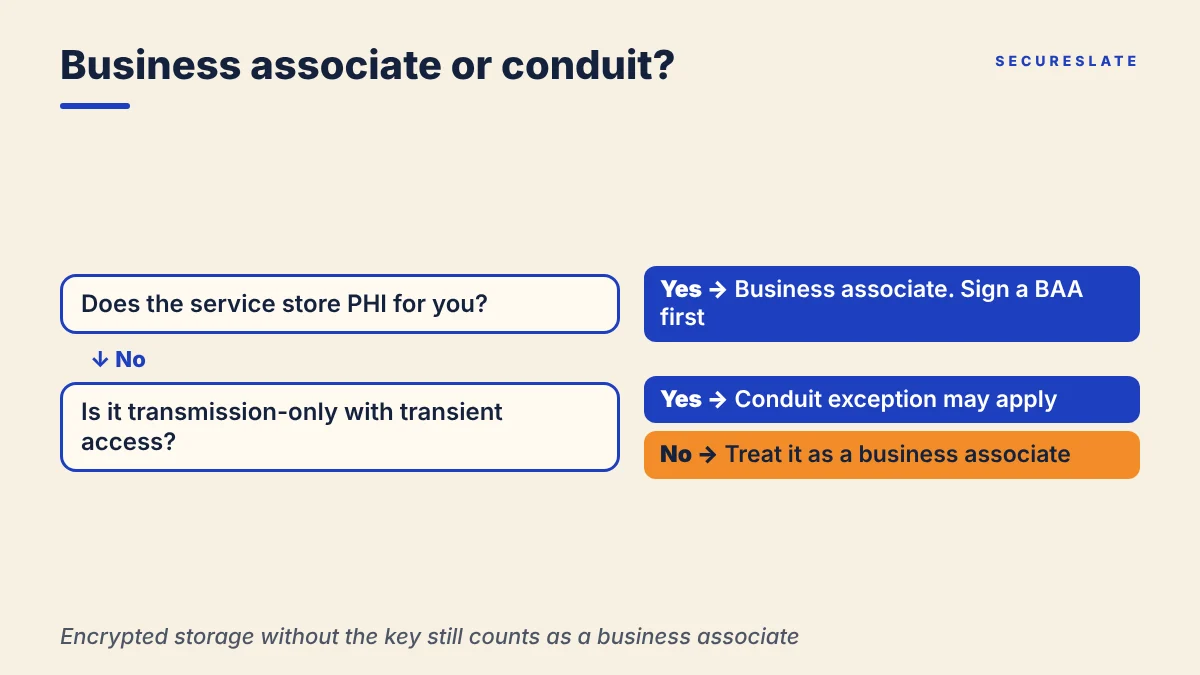 Decision diagram: is a file sharing service a business associate or a conduit under HIPAA