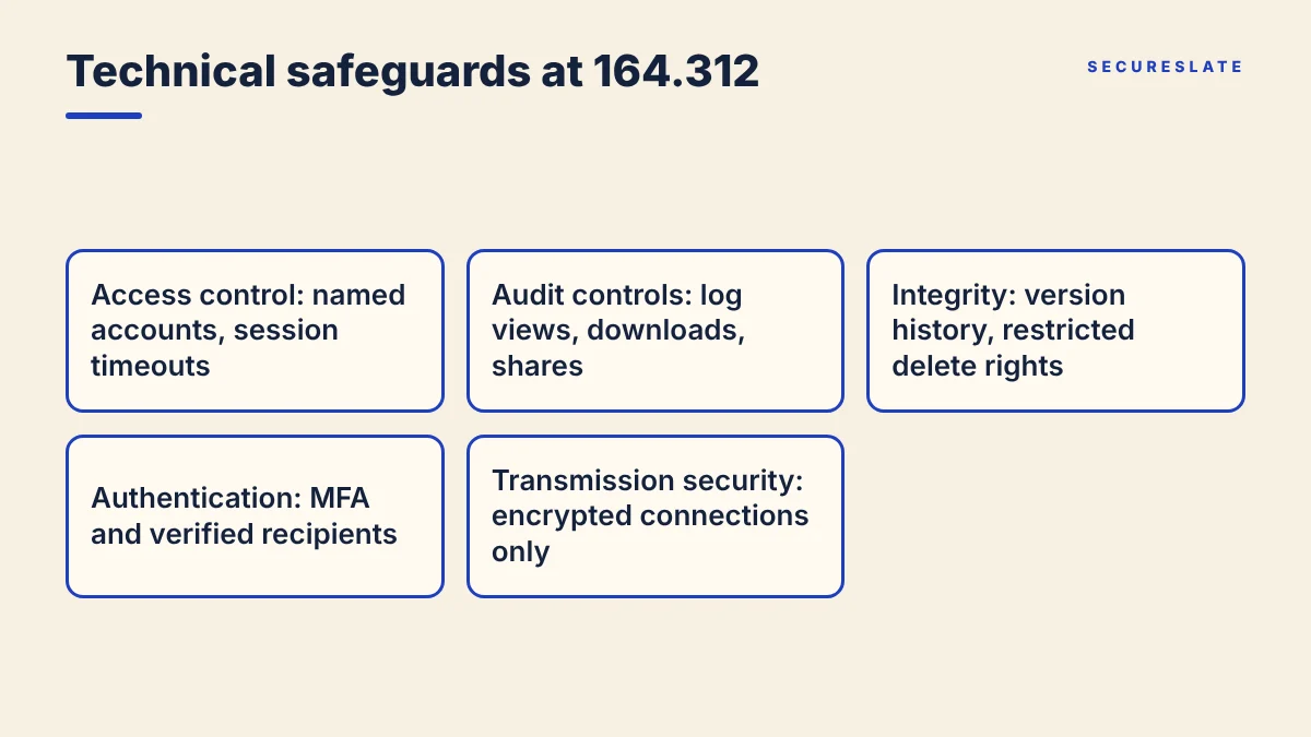Grid of the five HIPAA technical safeguards applied to file sharing: access control, audit controls, integrity, authentication and transmission security