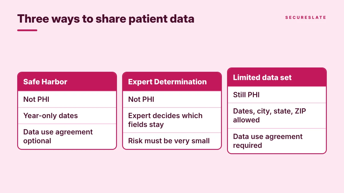 Comparison of Safe Harbor, Expert Determination and limited data set: status as PHI, what each keeps, and whether a data use agreement is required