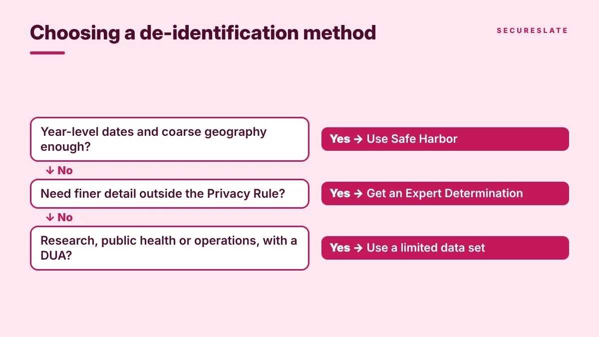 Decision flow for choosing a HIPAA de-identification method based on purpose and the fields you need to keep