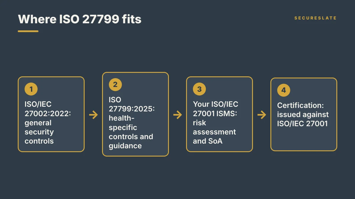 Diagram showing how ISO 27799 sits between ISO/IEC 27002:2022 controls and an ISO/IEC 27001 ISMS, with certification issued against ISO/IEC 27001