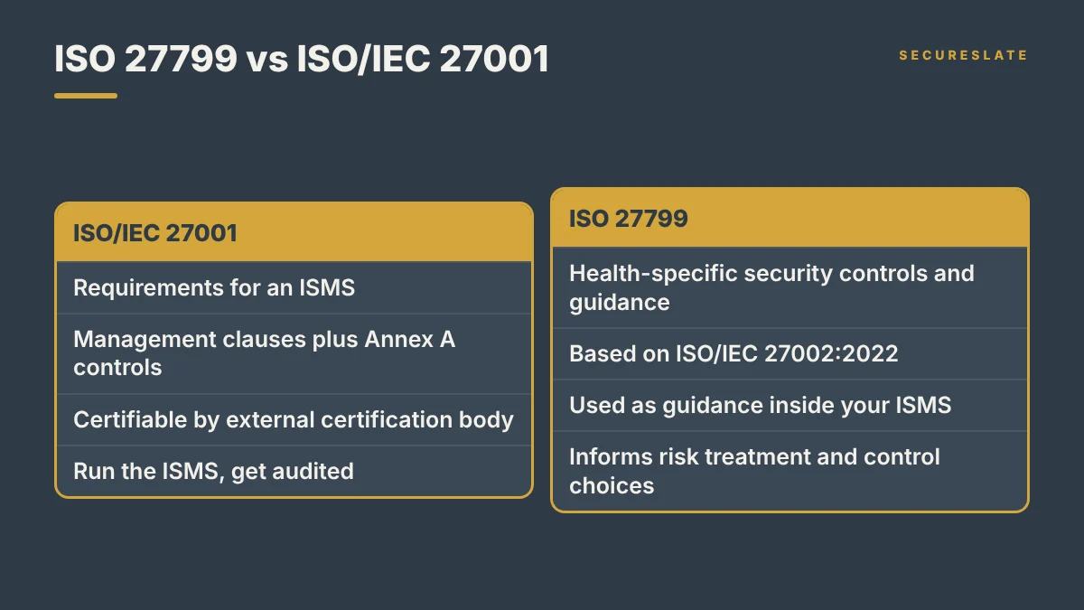 Comparison of ISO 27799 and ISO/IEC 27001: purpose, content, certification and how each is used by a health organization