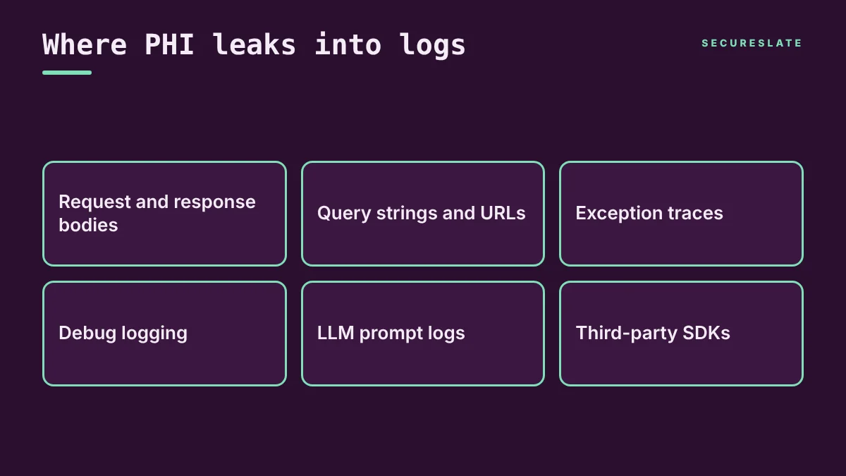 Diagram of six common places PHI leaks into logs: request bodies, query strings, exception traces, debug logs, LLM prompt logs and third-party SDKs