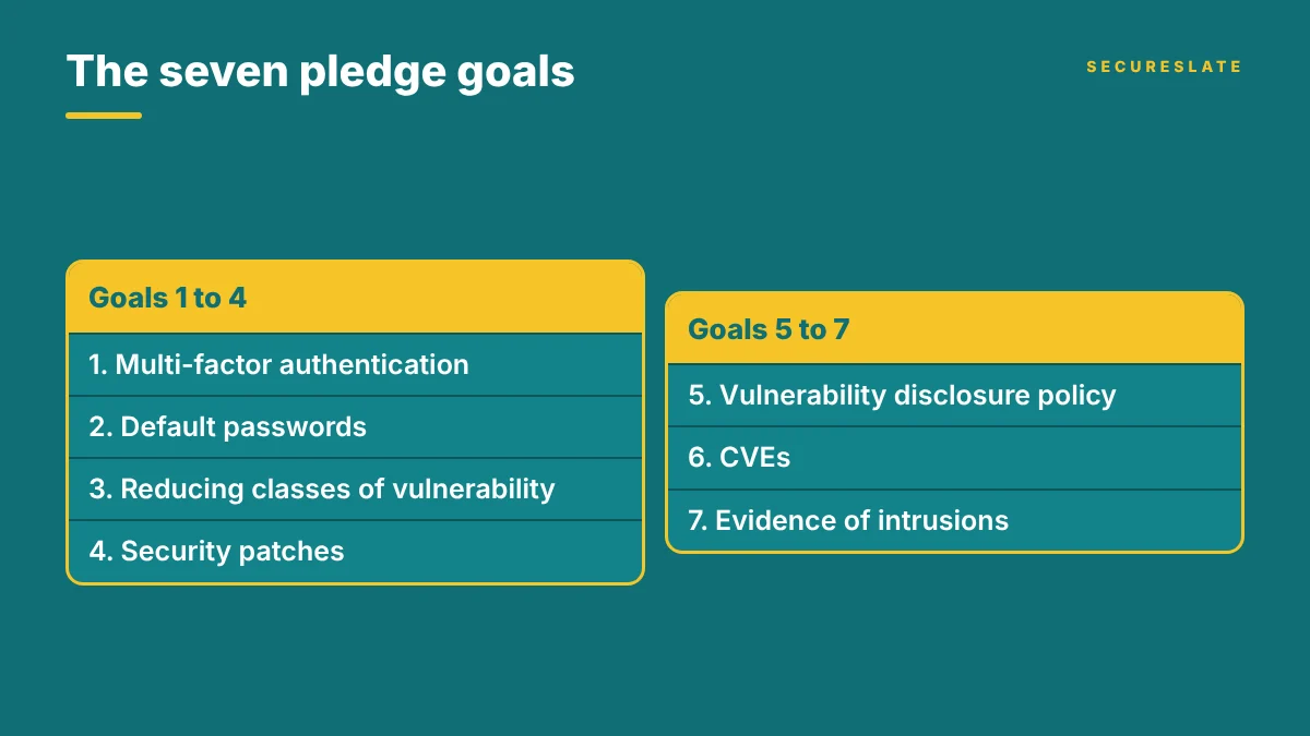 Numbered list of the seven CISA Secure by Design pledge goals: MFA, default passwords, vulnerability classes, security patches, disclosure policy, CVEs and evidence of intrusions
