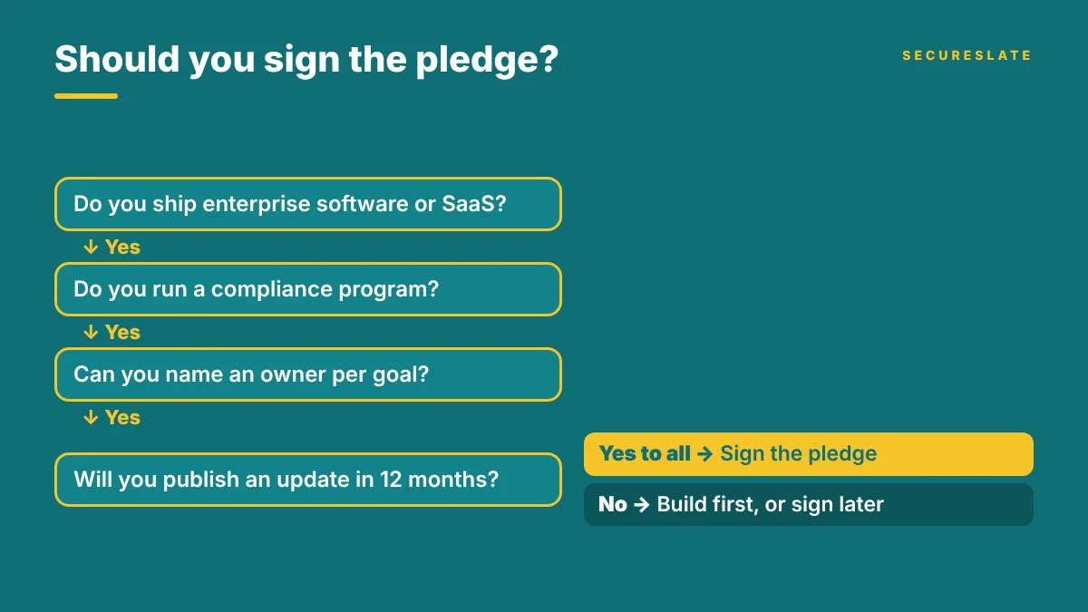 Decision flow for whether to sign the Secure by Design pledge, based on enterprise software scope, an existing compliance program and named goal owners