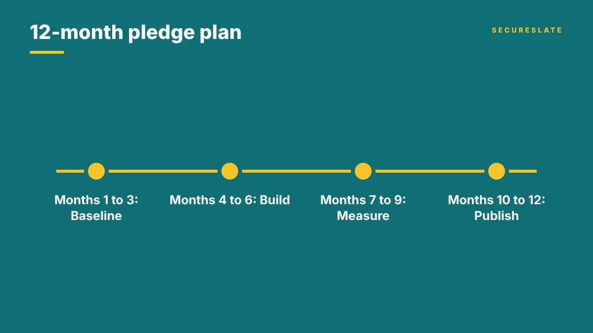 Twelve-month Secure by Design pledge timeline in four quarters: baseline, build, measure and publish