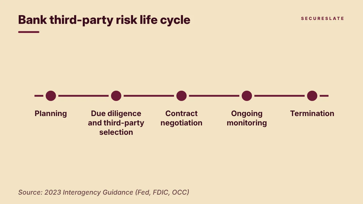 Bank third-party risk life cycle from the 2023 interagency guidance: planning, due diligence and selection, contract negotiation, ongoing monitoring, termination