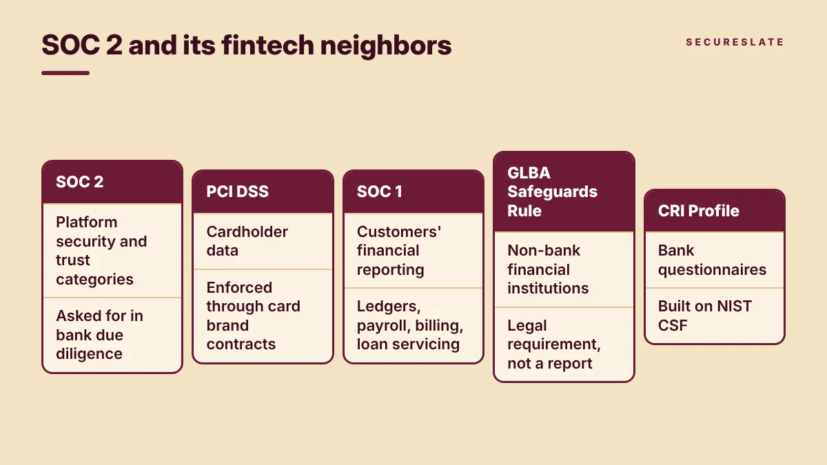 Comparison of SOC 2, PCI DSS, SOC 1, GLBA Safeguards Rule and CRI Profile by what each one covers for a fintech
