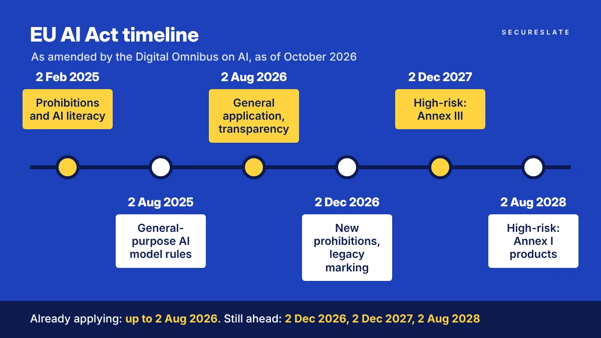 EU AI Act timeline diagram showing milestones on 2 February 2025, 2 August 2025, 2 August 2026, 2 December 2026, 2 December 2027 and 2 August 2028