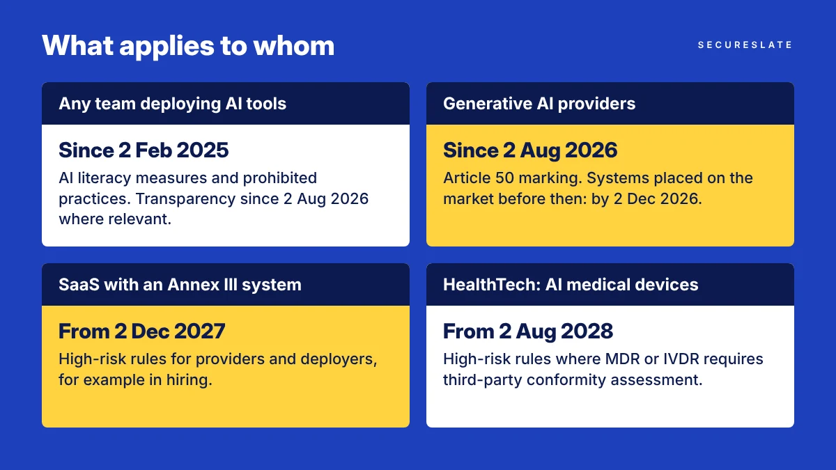 What applies to whom card: deployers of AI tools, SaaS providers of Annex III systems, HealthTech device makers and generative AI providers, each with their date
