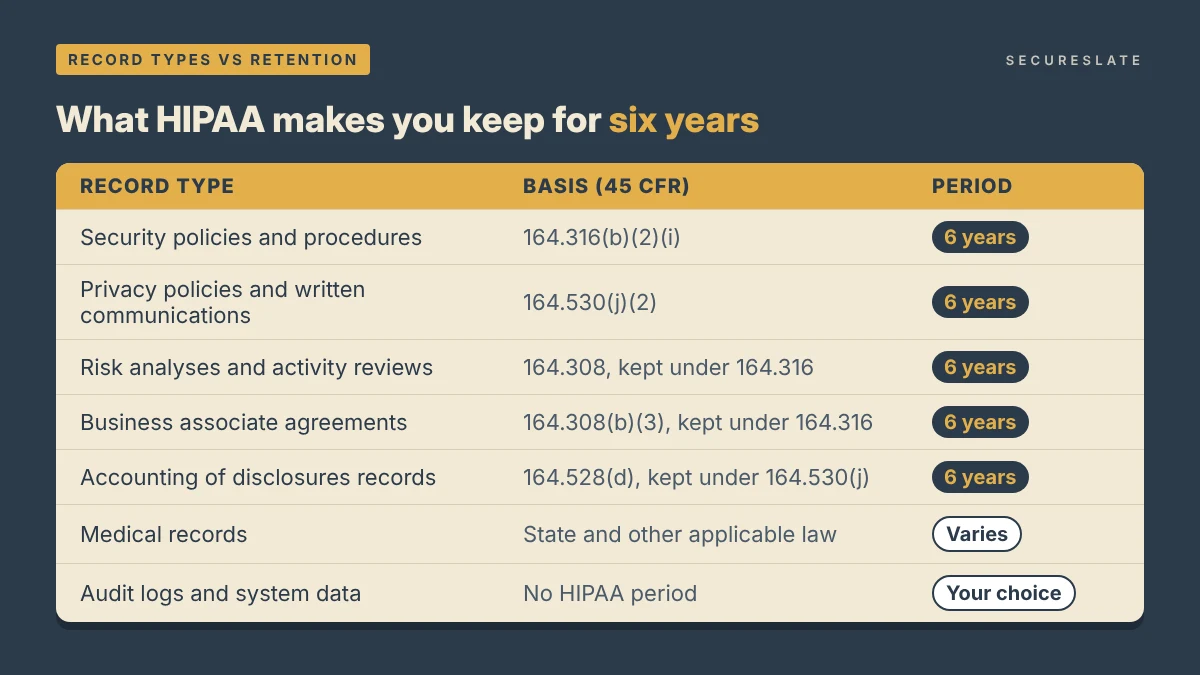 Table card comparing HIPAA record types with the basis for their retention period