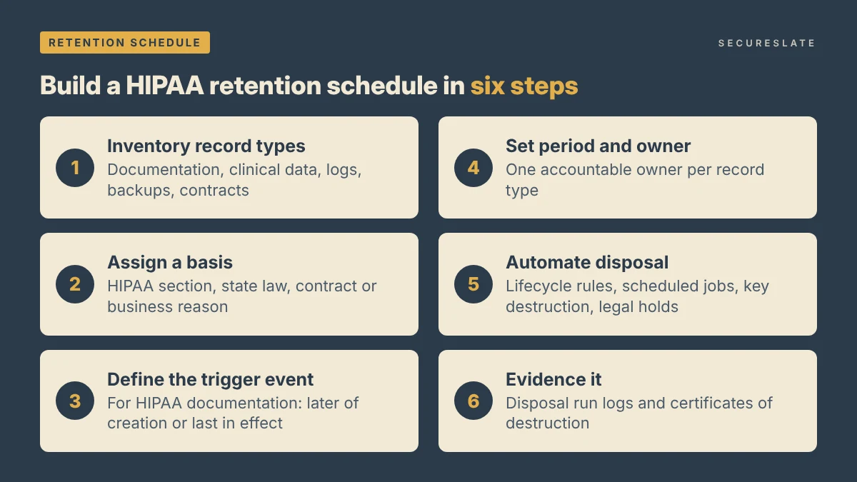 Six-step process for building a HIPAA retention schedule, from record inventory to evidence of disposal