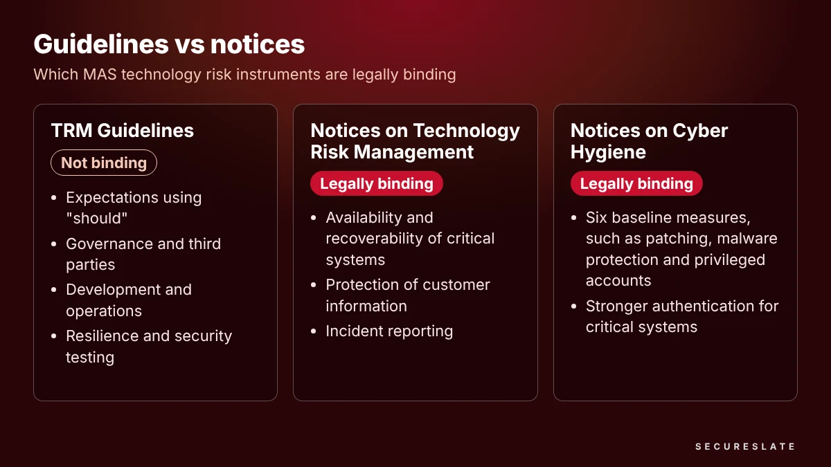 Comparison card of MAS TRM Guidelines versus the Notice on Technology Risk Management and the Notice on Cyber Hygiene, showing which are binding and what each covers