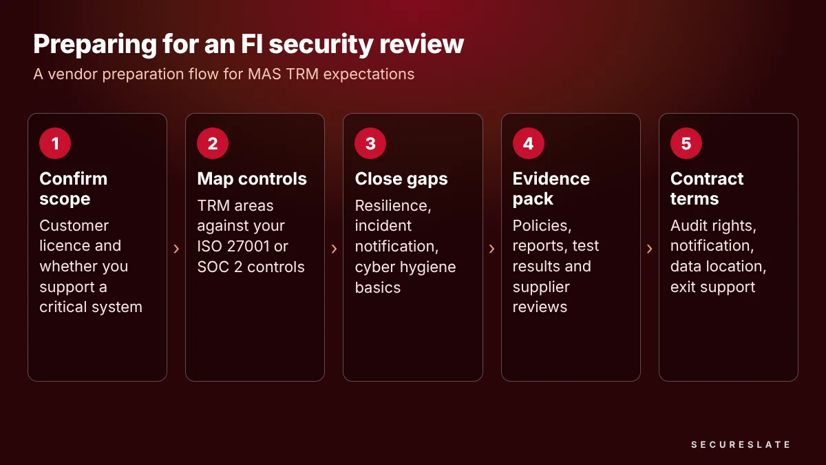 Vendor preparation flow for MAS TRM reviews: confirm scope, map controls, close resilience and incident gaps, prepare the evidence pack, then agree contract terms