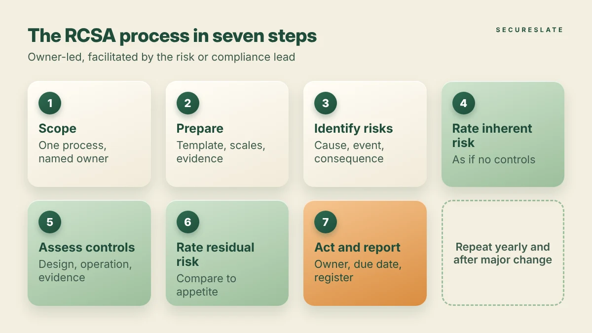 RCSA process flow diagram showing seven steps: scope, prepare, identify risks, rate inherent risk, assess controls, rate residual risk, act and report
