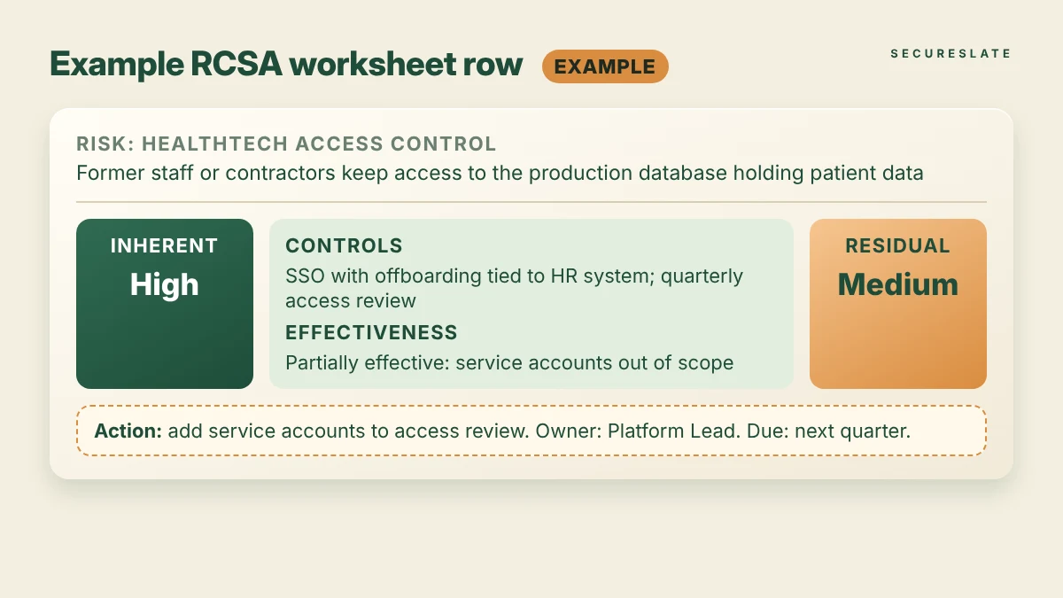 Example RCSA worksheet card for a HealthTech access-control risk, showing inherent risk, controls, control effectiveness, residual risk and action, labelled as example values