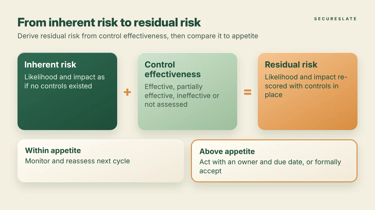 Diagram showing how inherent risk combined with control effectiveness produces residual risk, compared against risk appetite