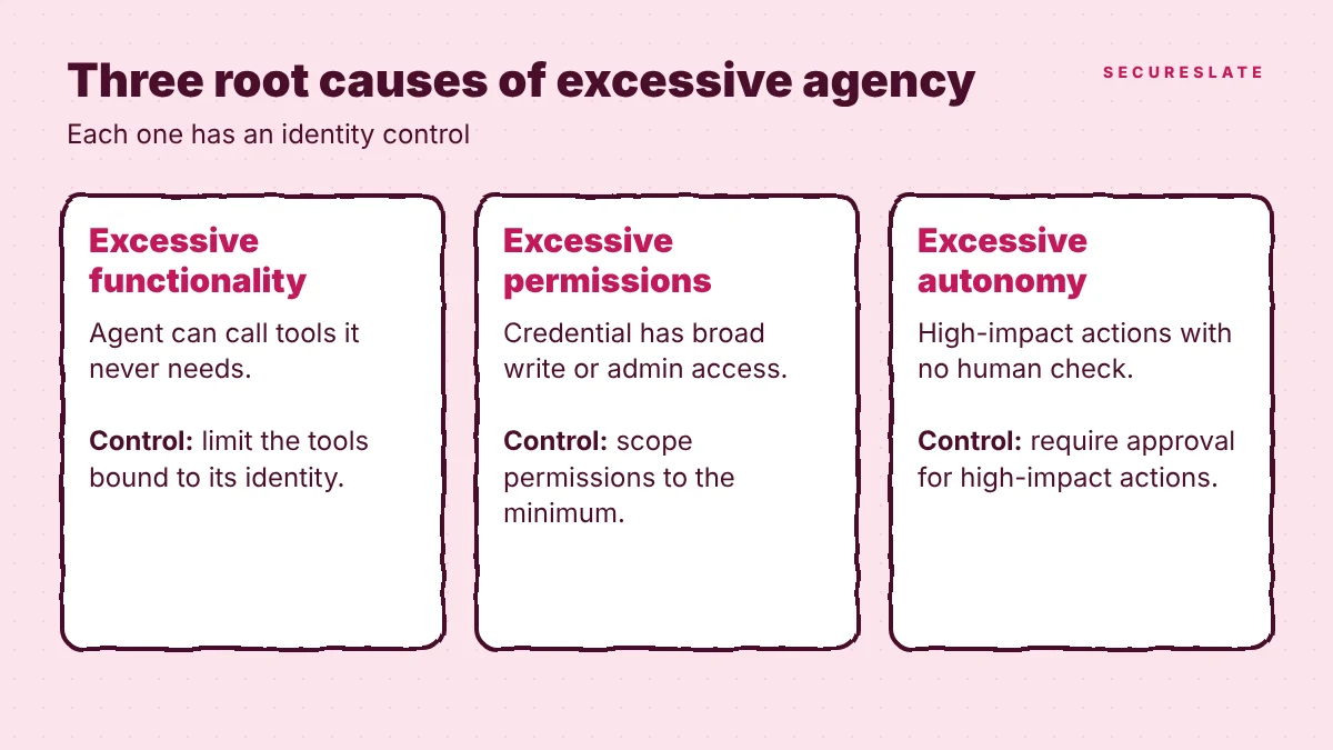 Diagram of the three root causes of excessive agency in AI agents: excessive functionality, excessive permissions and excessive autonomy