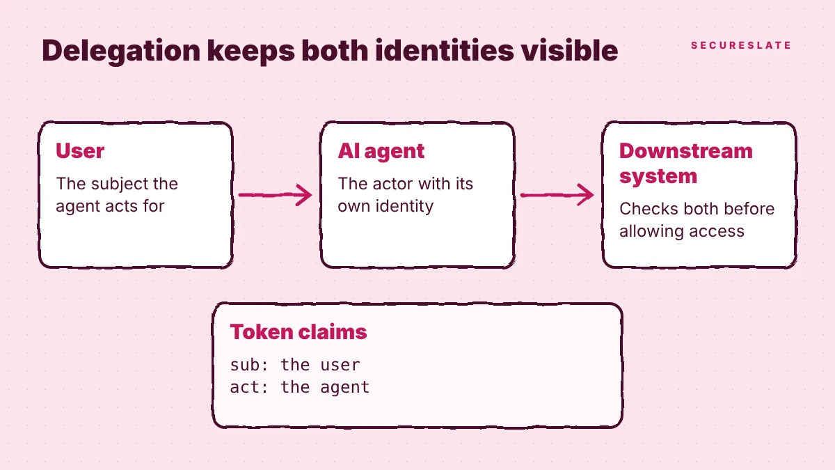 Delegation chain diagram showing a user, an AI agent and a downstream system, with the token recording both the user as subject and the agent as actor