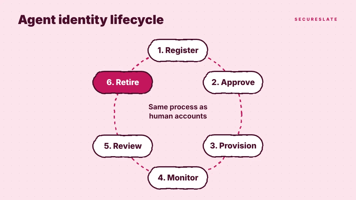 Agent identity lifecycle with six stages: register, approve, provision, monitor, review and retire