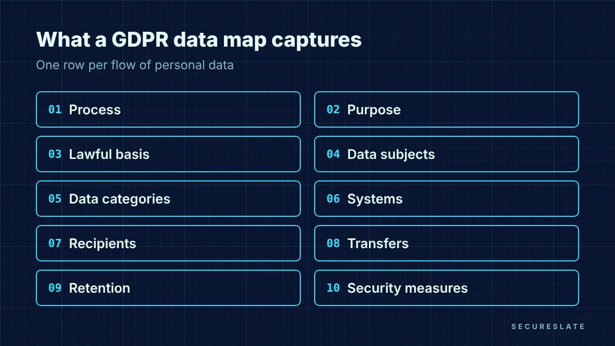 GDPR data map field card listing ten fields: process, purpose, lawful basis, data subjects, data categories, systems, recipients, transfers, retention and security measures