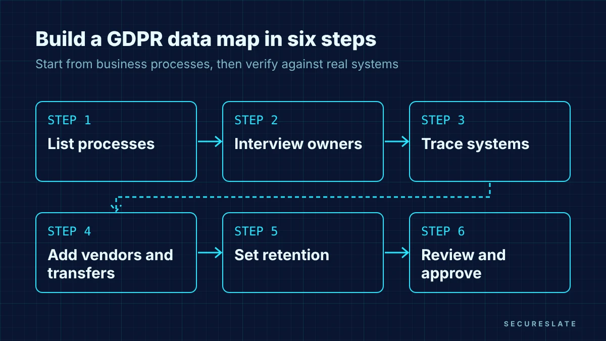 Six-step GDPR data mapping process: list processes, interview owners, trace systems, add vendors and transfers, set retention, review and approve