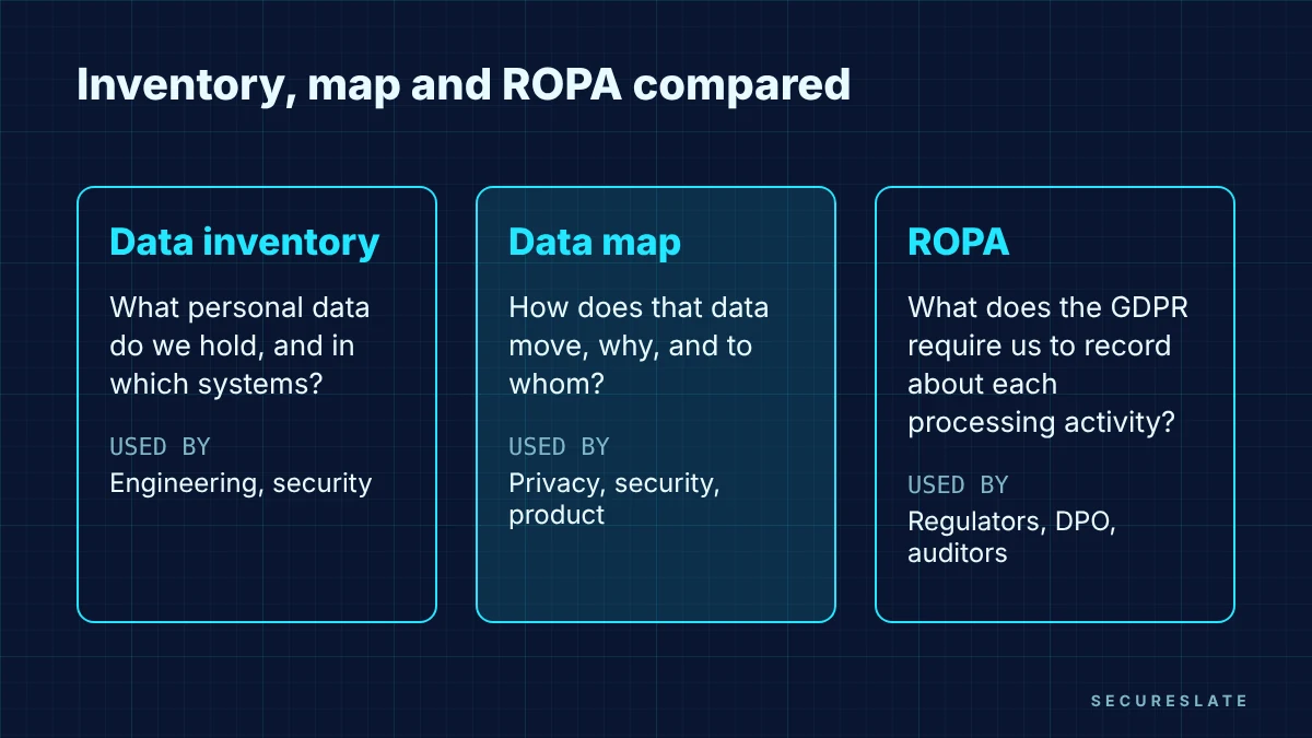 Comparison of a data inventory, a data map and a record of processing activities, showing what each answers and who uses it