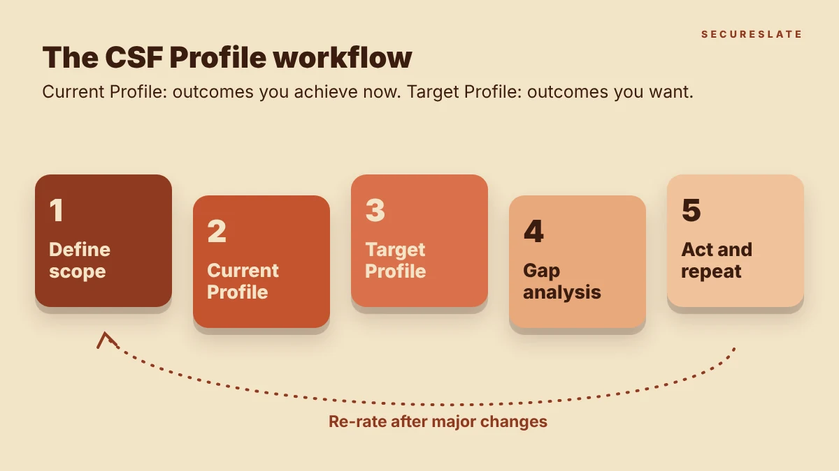 NIST CSF profile workflow: define scope, build a Current Profile, set a Target Profile, analyze gaps, then act and repeat