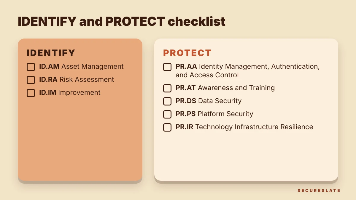 Checklist card for the NIST CSF IDENTIFY and PROTECT Functions listing their eight Categories