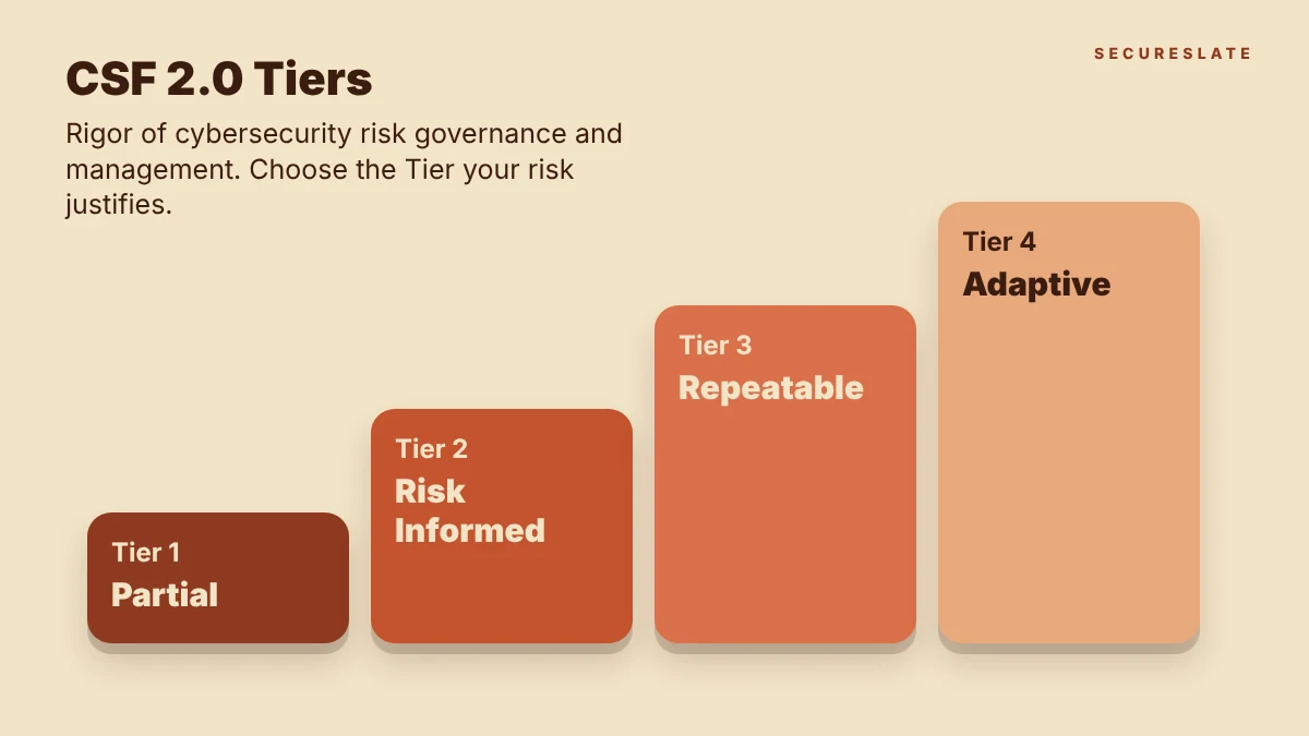 NIST CSF Tier ladder showing Tier 1 Partial, Tier 2 Risk Informed, Tier 3 Repeatable and Tier 4 Adaptive