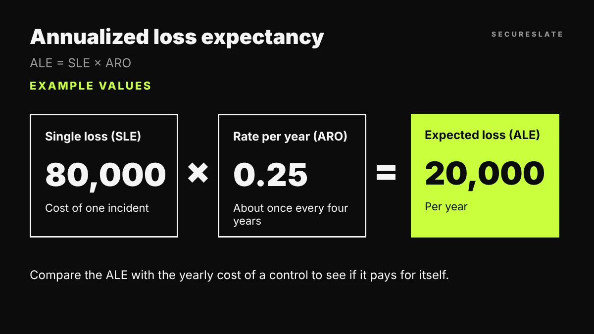 Worked example of annualized loss expectancy: an example single loss of 80,000 multiplied by an example rate of 0.25 per year equals an example expected loss of 20,000 per year
