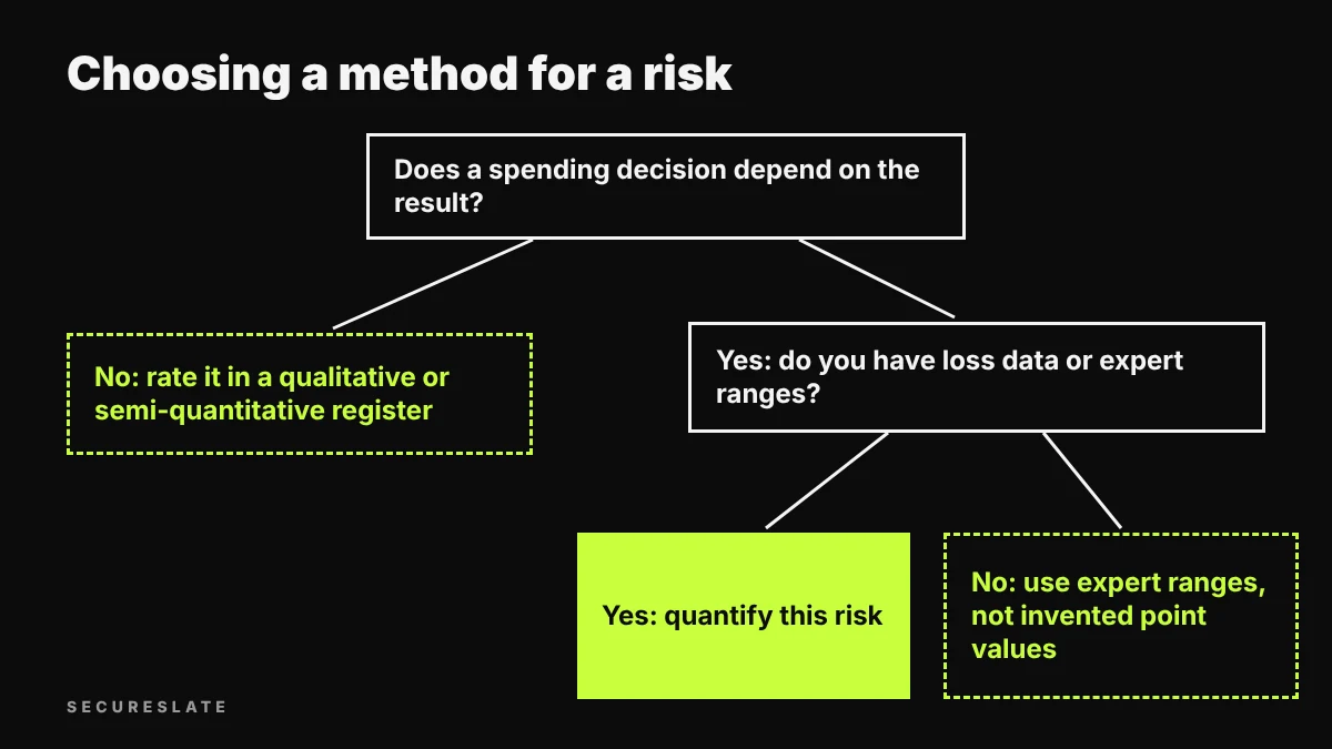 Decision tree for choosing a risk analysis method based on whether a budget decision depends on the result and whether loss data is available