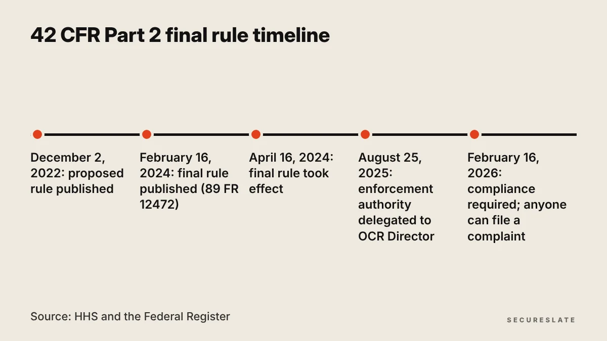 42 CFR Part 2 final rule timeline from the December 2022 proposed rule to the February 16, 2026 compliance date